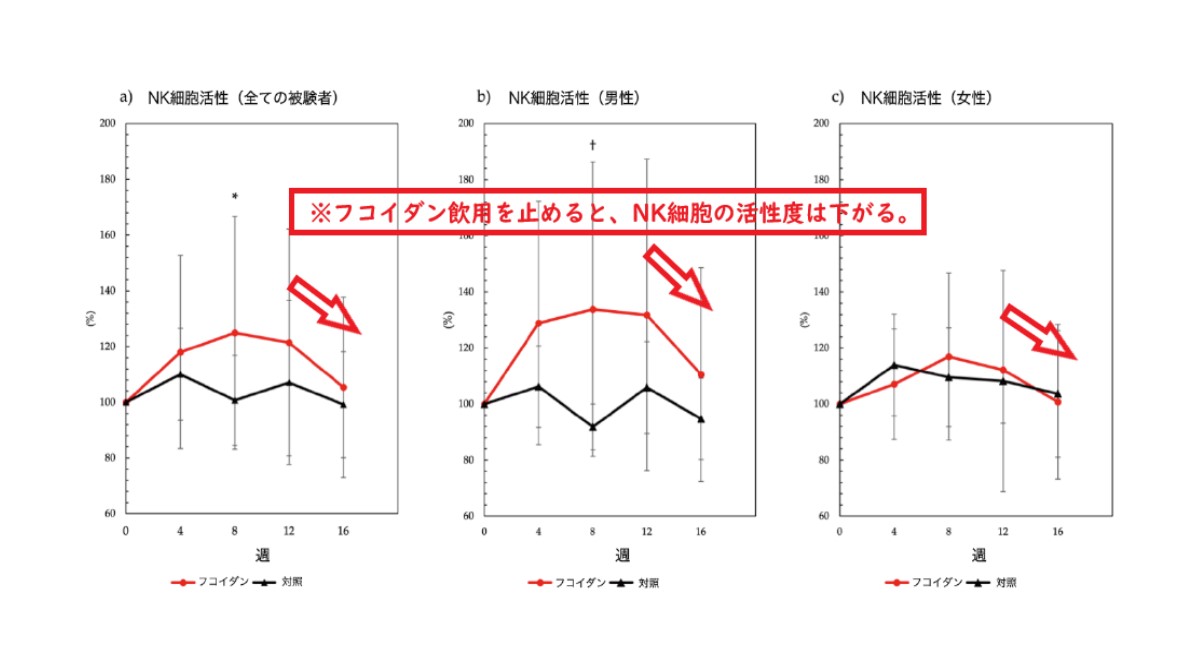 フコイダンによるNK細胞活性化を示すグラフ