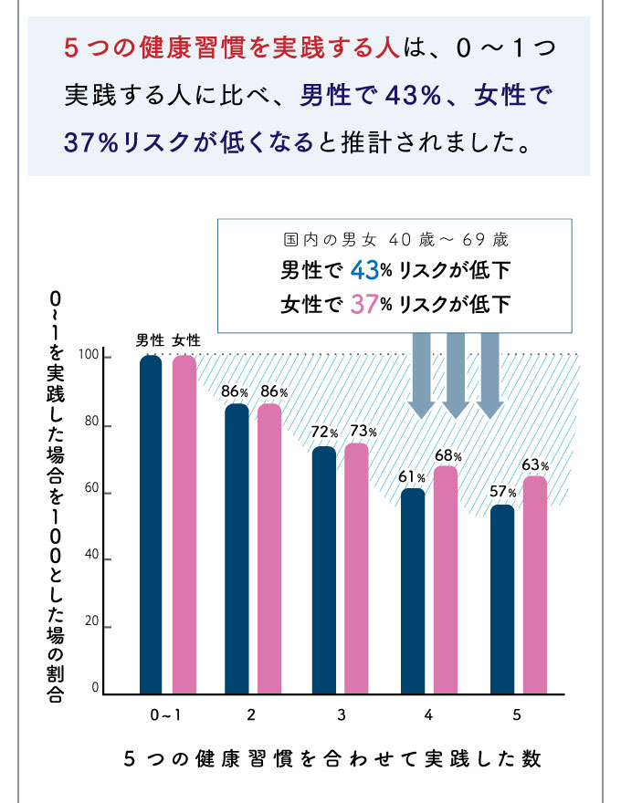 日本人の予防法⑦棒グラフ